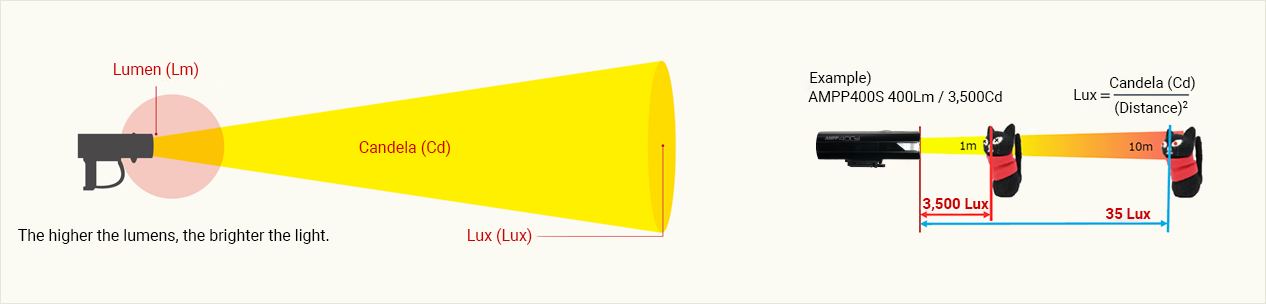 Lumen Candela Lux.png