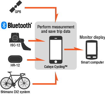 gps cateye